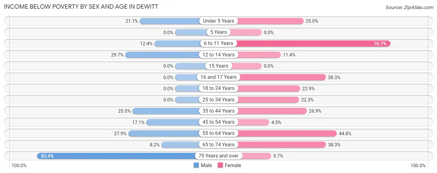 Income Below Poverty by Sex and Age in DeWitt