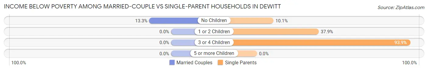 Income Below Poverty Among Married-Couple vs Single-Parent Households in DeWitt