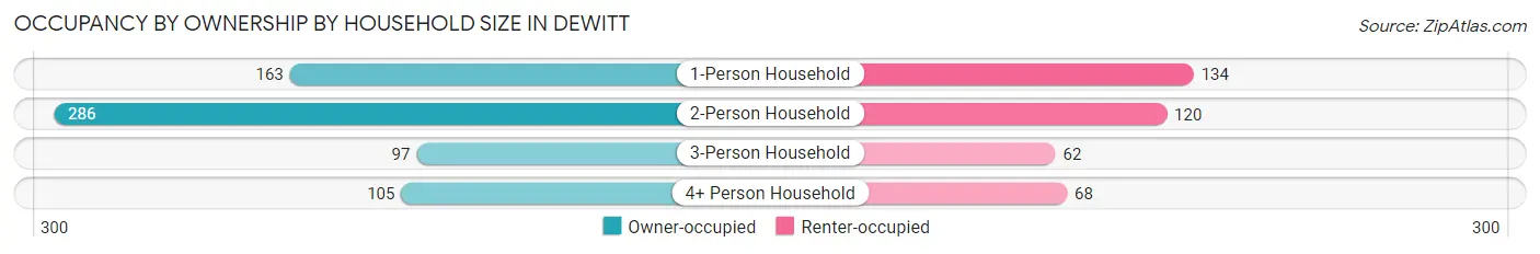 Occupancy by Ownership by Household Size in DeWitt