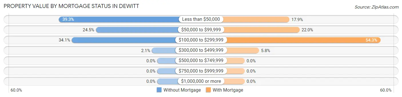 Property Value by Mortgage Status in DeWitt