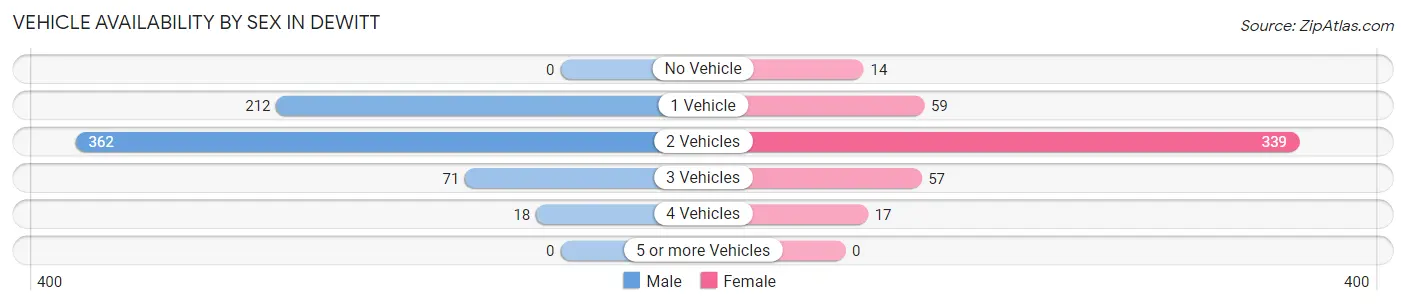 Vehicle Availability by Sex in DeWitt