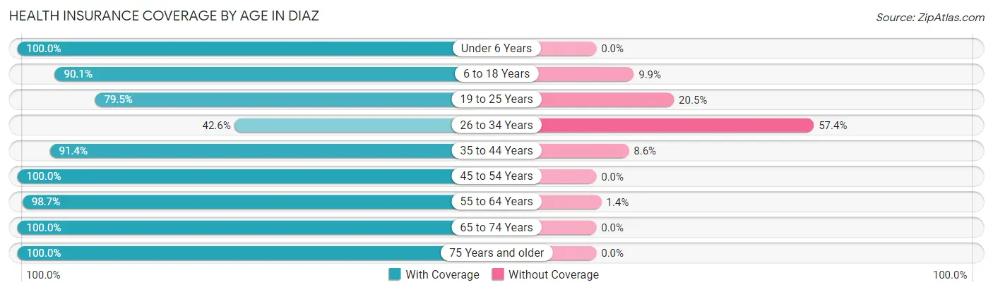 Health Insurance Coverage by Age in Diaz