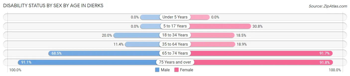 Disability Status by Sex by Age in Dierks