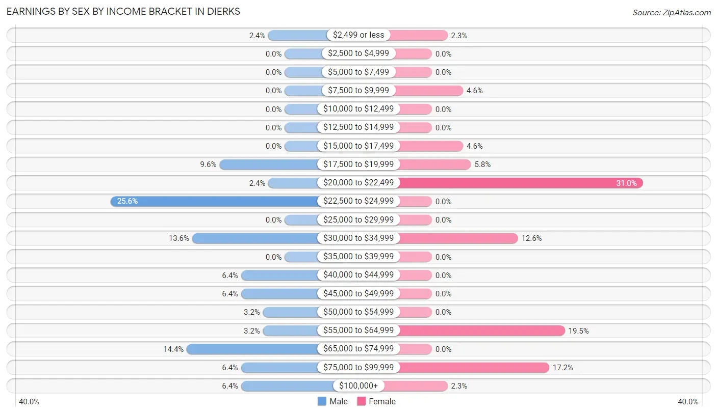 Earnings by Sex by Income Bracket in Dierks