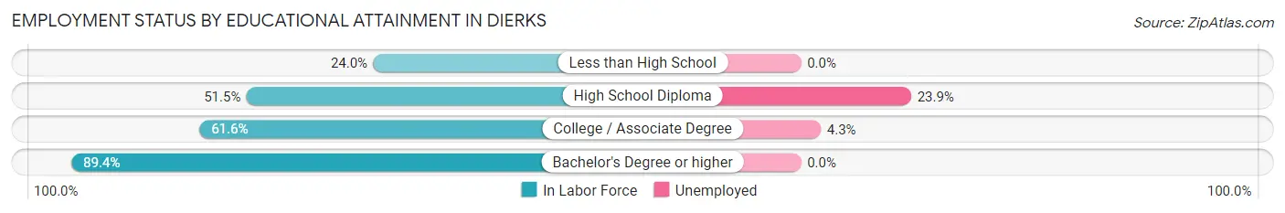 Employment Status by Educational Attainment in Dierks
