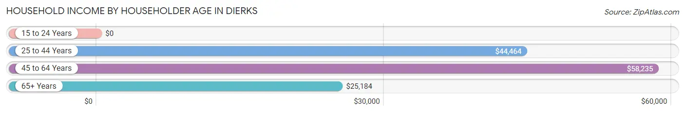 Household Income by Householder Age in Dierks