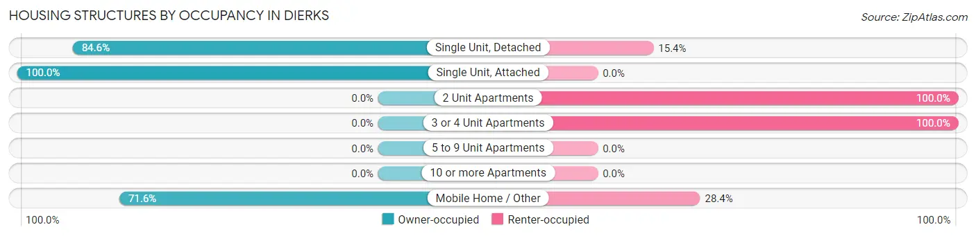 Housing Structures by Occupancy in Dierks