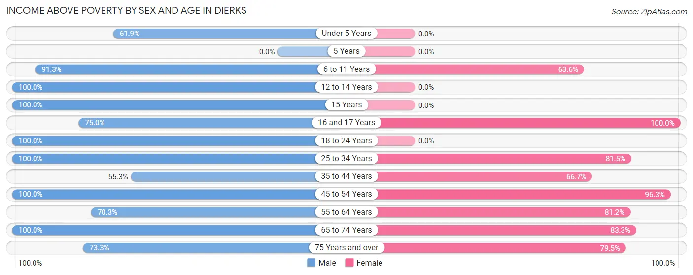 Income Above Poverty by Sex and Age in Dierks