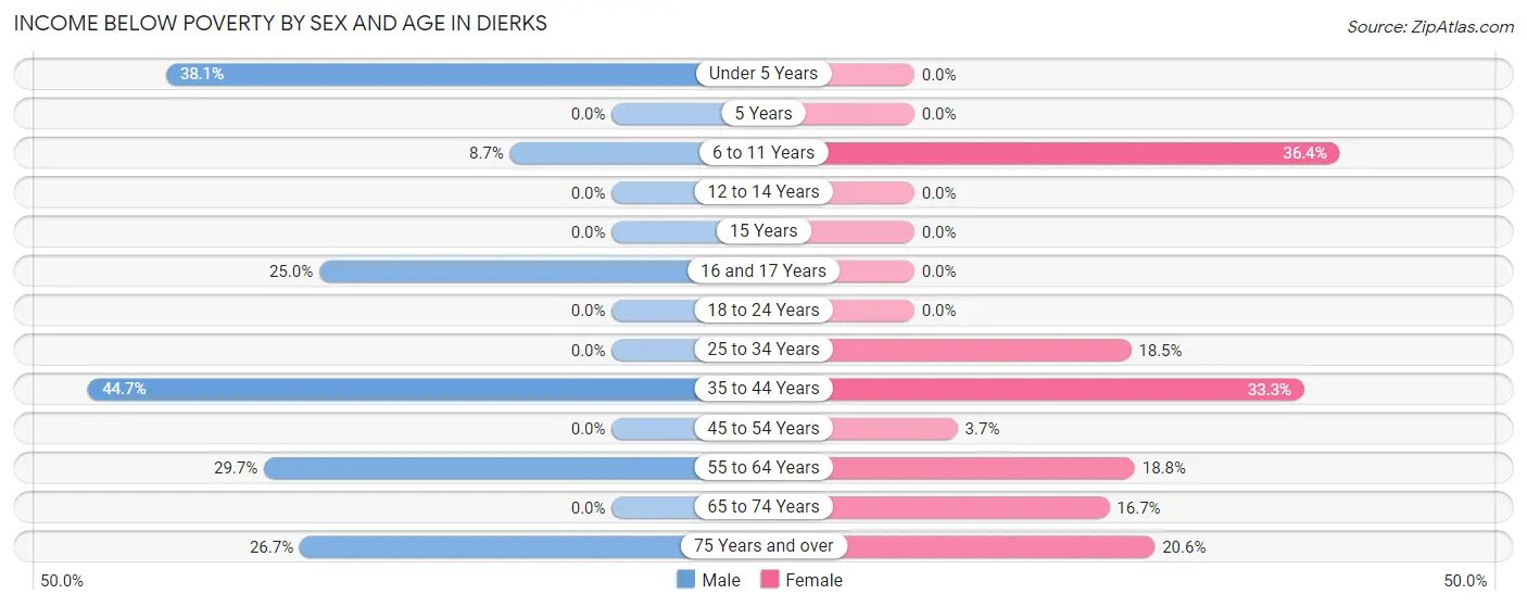 Income Below Poverty by Sex and Age in Dierks