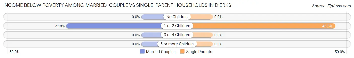 Income Below Poverty Among Married-Couple vs Single-Parent Households in Dierks