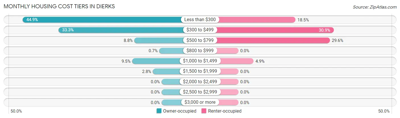 Monthly Housing Cost Tiers in Dierks