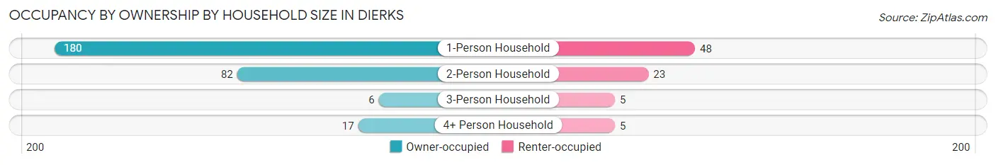 Occupancy by Ownership by Household Size in Dierks