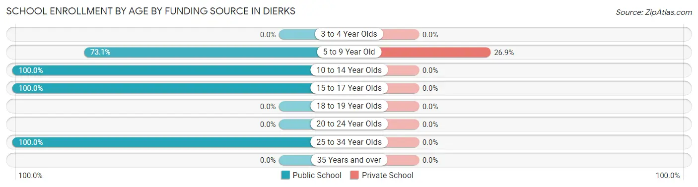 School Enrollment by Age by Funding Source in Dierks