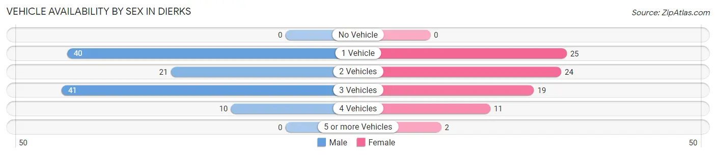 Vehicle Availability by Sex in Dierks