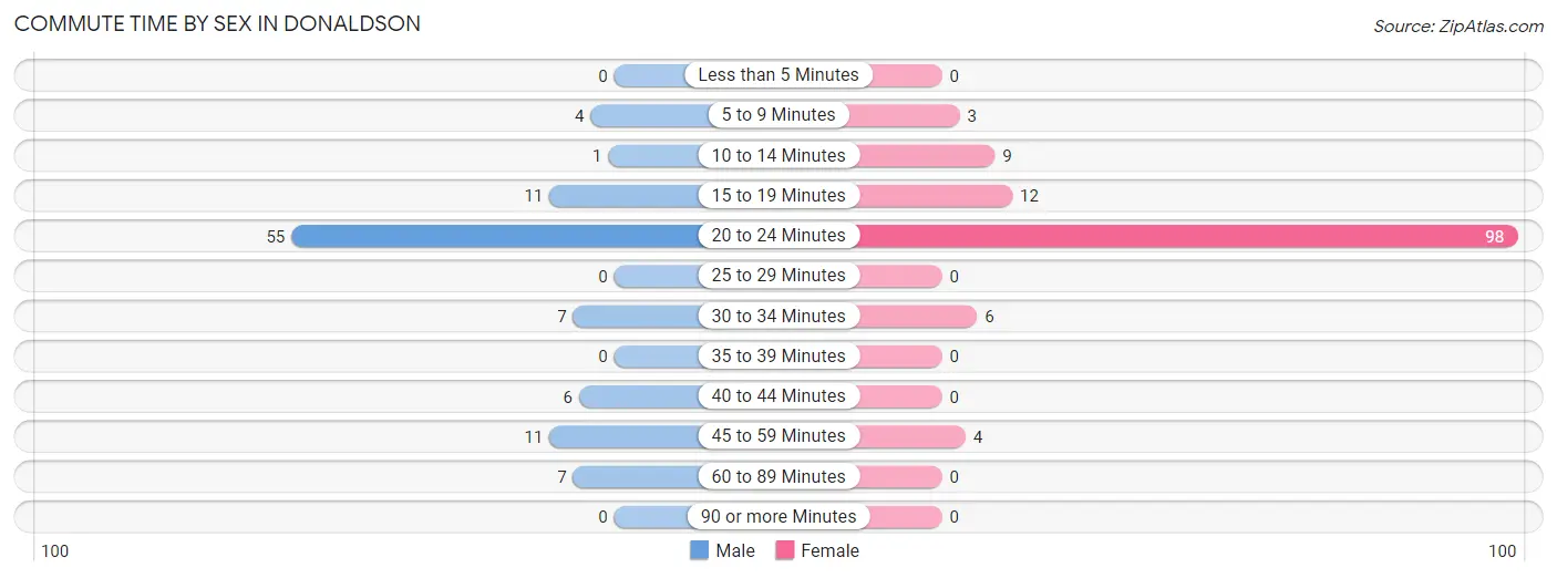 Commute Time by Sex in Donaldson