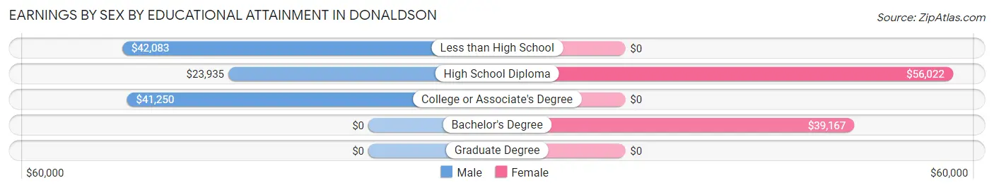 Earnings by Sex by Educational Attainment in Donaldson