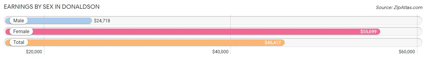 Earnings by Sex in Donaldson