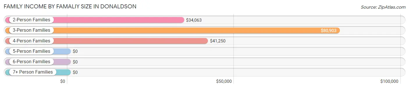 Family Income by Famaliy Size in Donaldson