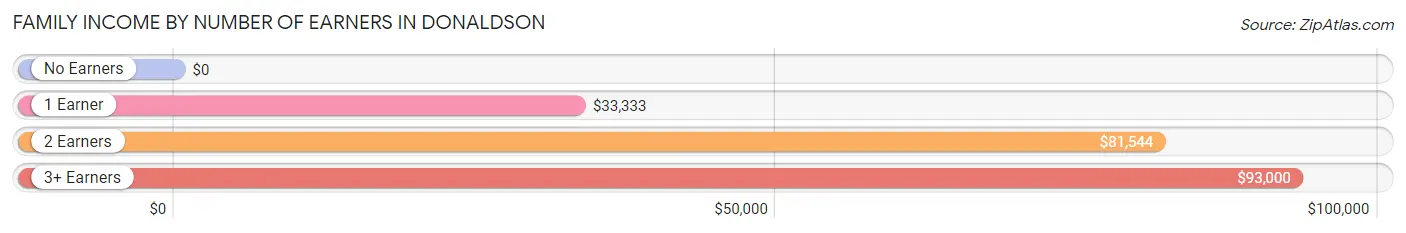 Family Income by Number of Earners in Donaldson