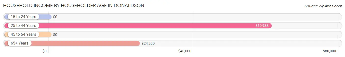 Household Income by Householder Age in Donaldson