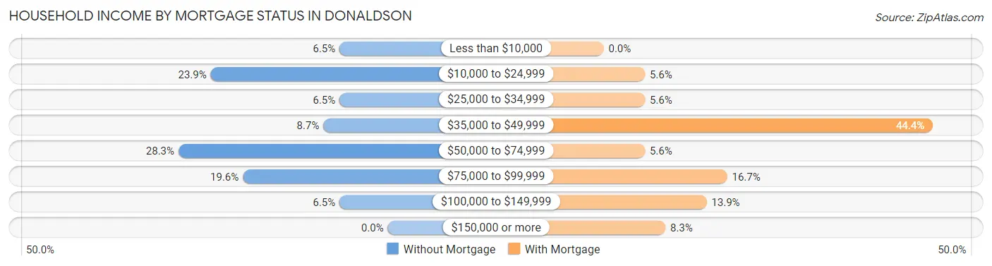 Household Income by Mortgage Status in Donaldson