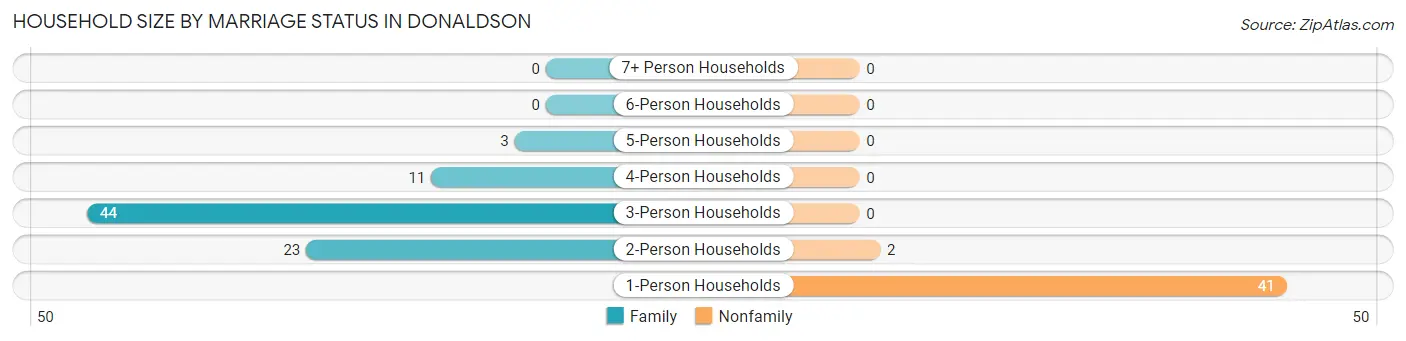 Household Size by Marriage Status in Donaldson