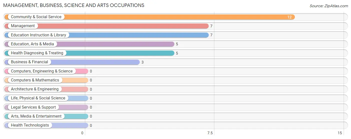 Management, Business, Science and Arts Occupations in Donaldson