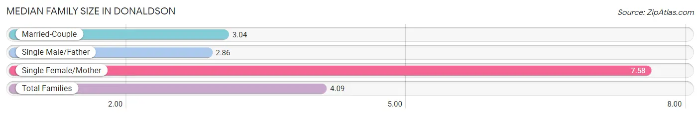 Median Family Size in Donaldson