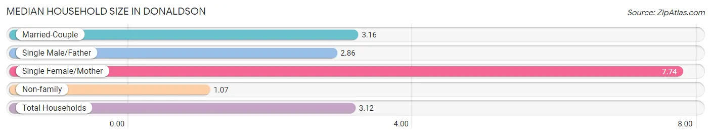 Median Household Size in Donaldson