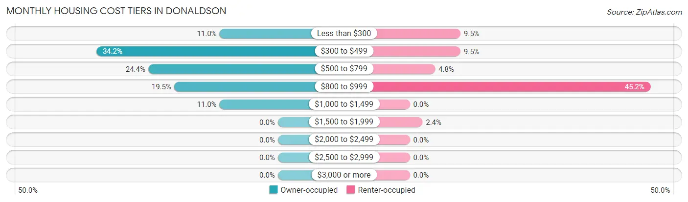 Monthly Housing Cost Tiers in Donaldson