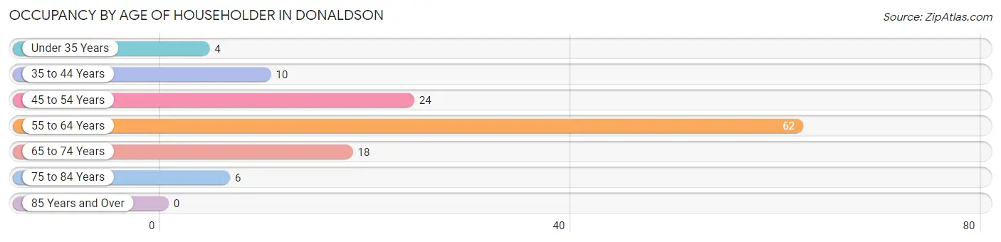 Occupancy by Age of Householder in Donaldson