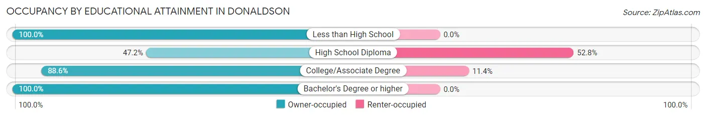 Occupancy by Educational Attainment in Donaldson