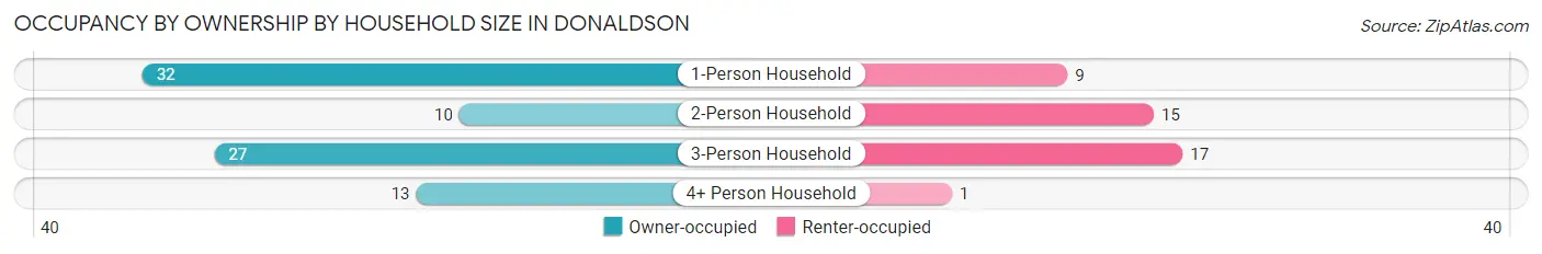 Occupancy by Ownership by Household Size in Donaldson