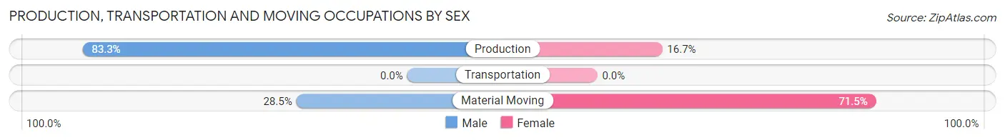 Production, Transportation and Moving Occupations by Sex in Donaldson