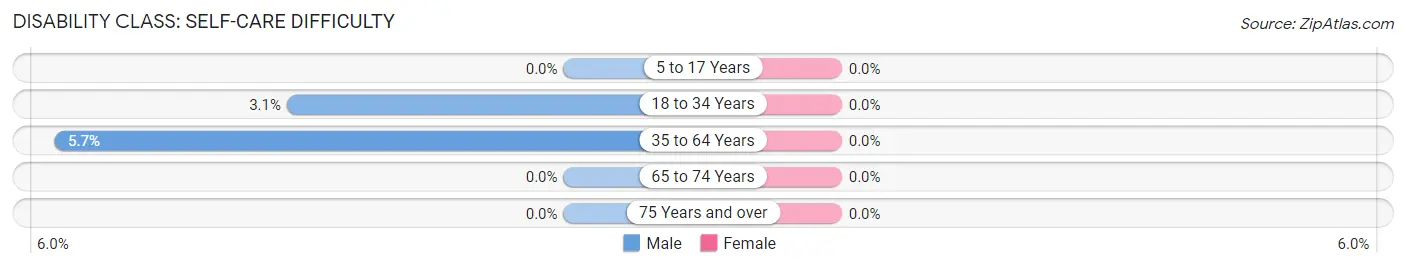 Disability in Donaldson: <span>Self-Care Difficulty</span>