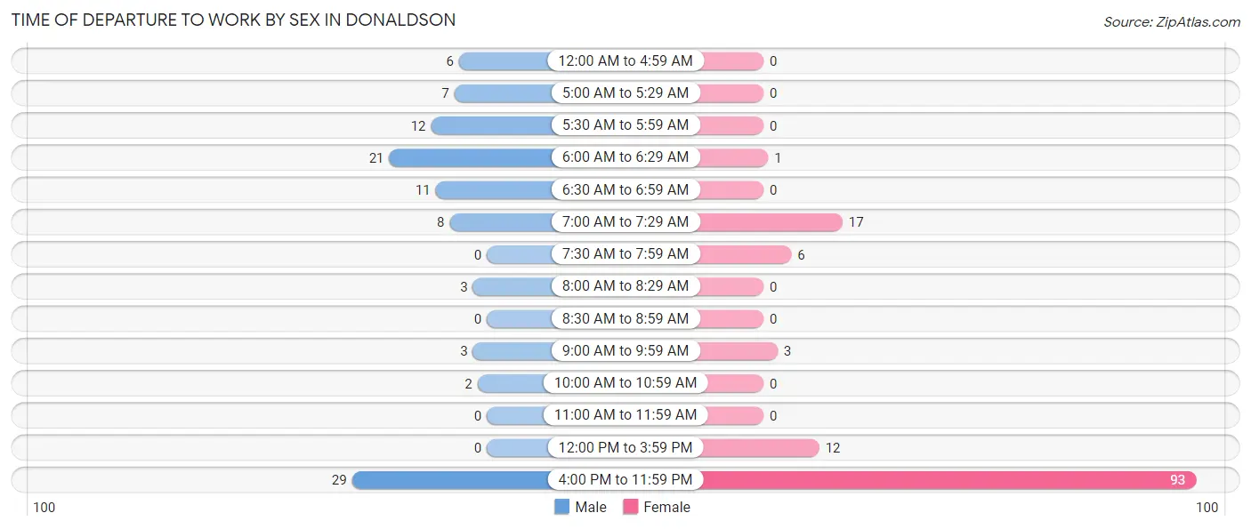 Time of Departure to Work by Sex in Donaldson