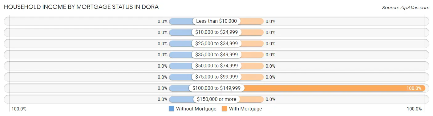 Household Income by Mortgage Status in Dora