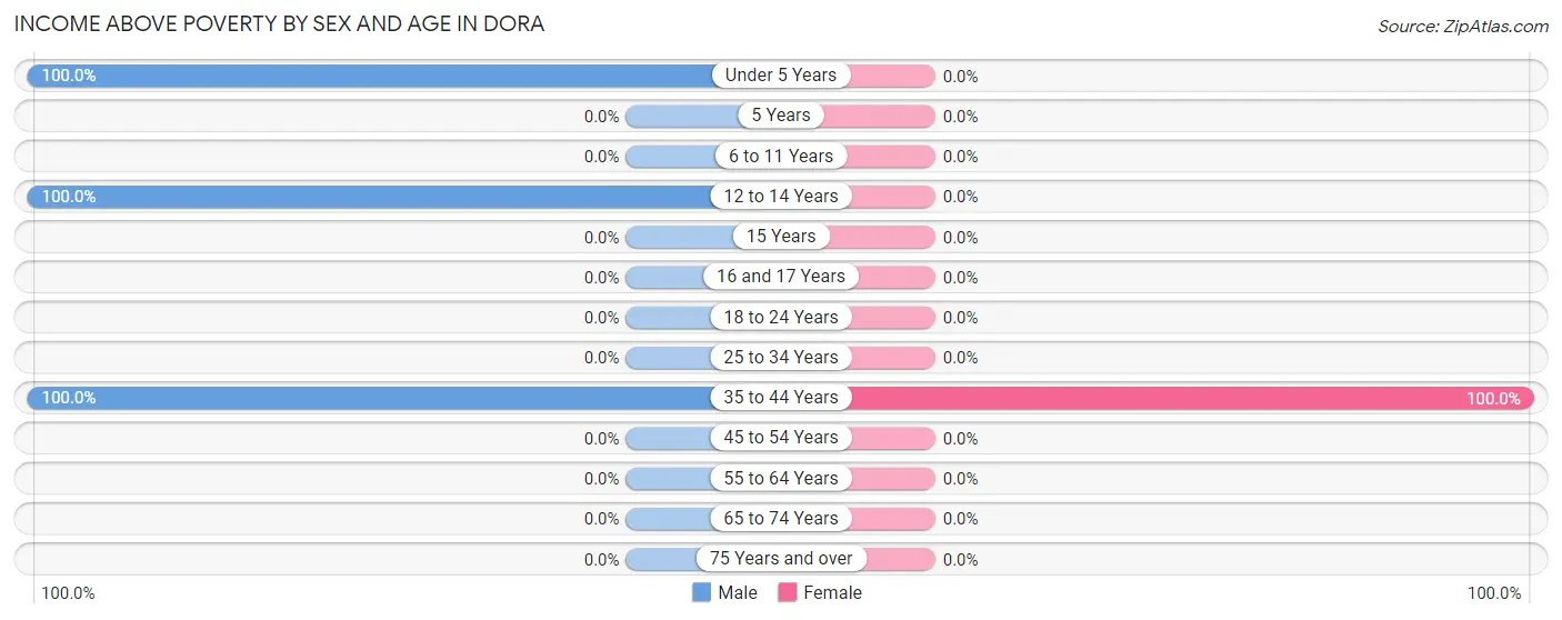 Income Above Poverty by Sex and Age in Dora