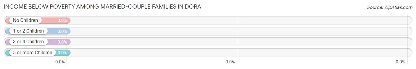 Income Below Poverty Among Married-Couple Families in Dora