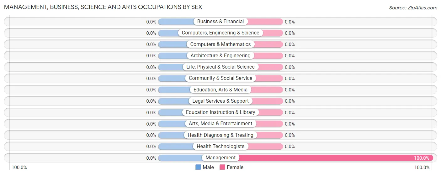 Management, Business, Science and Arts Occupations by Sex in Dora