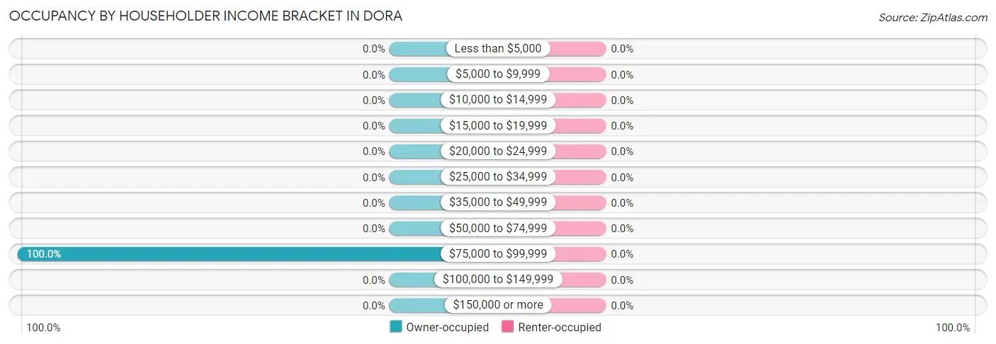 Occupancy by Householder Income Bracket in Dora