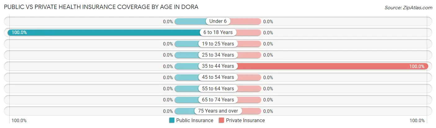 Public vs Private Health Insurance Coverage by Age in Dora