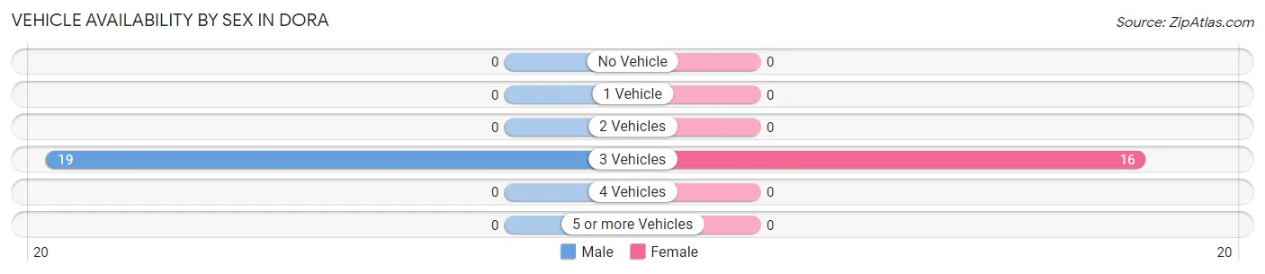 Vehicle Availability by Sex in Dora