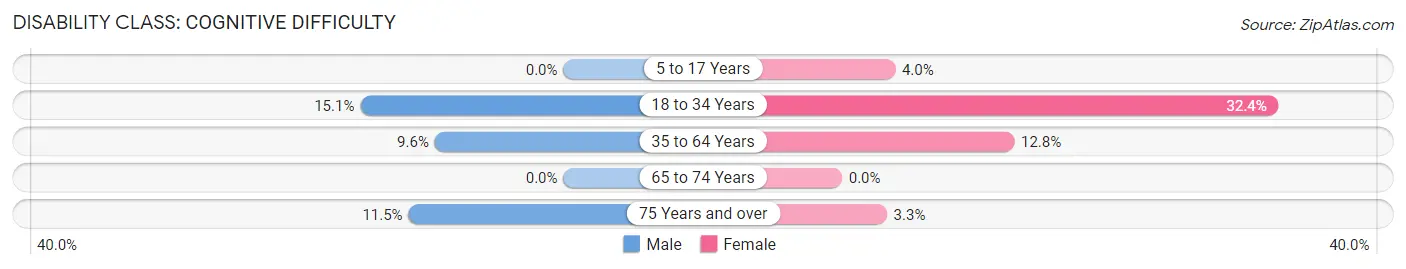 Disability in Dover: <span>Cognitive Difficulty</span>