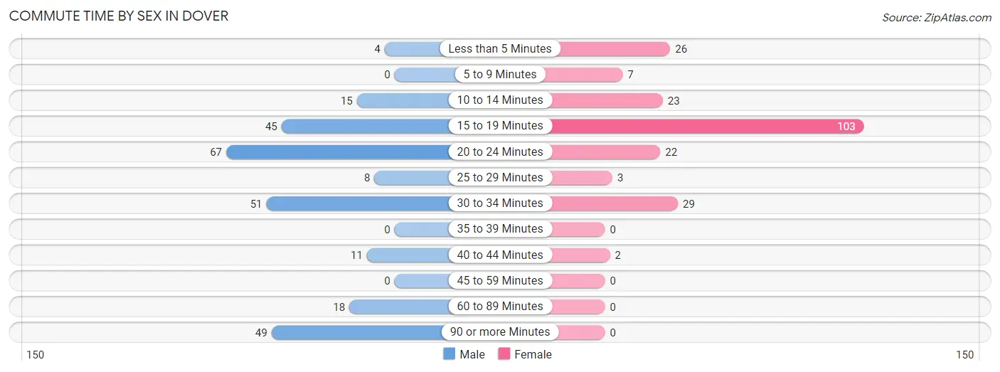 Commute Time by Sex in Dover