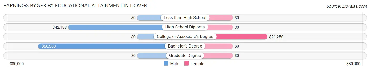 Earnings by Sex by Educational Attainment in Dover