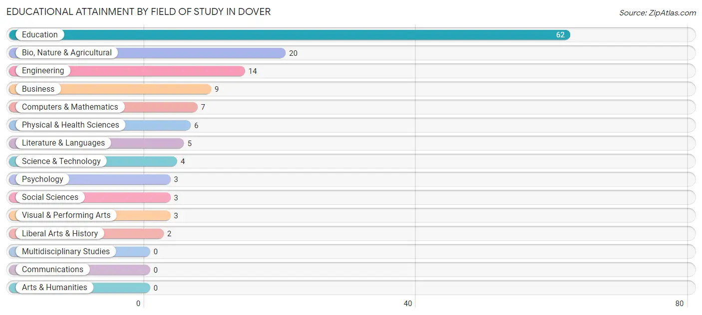 Educational Attainment by Field of Study in Dover