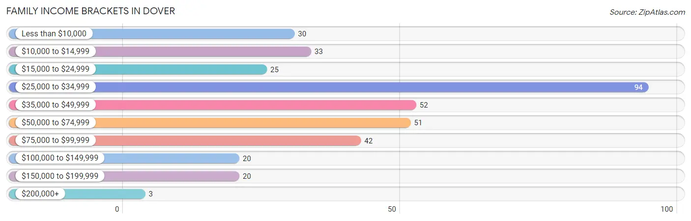 Family Income Brackets in Dover