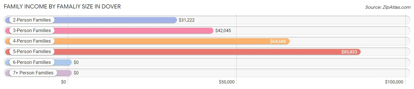 Family Income by Famaliy Size in Dover