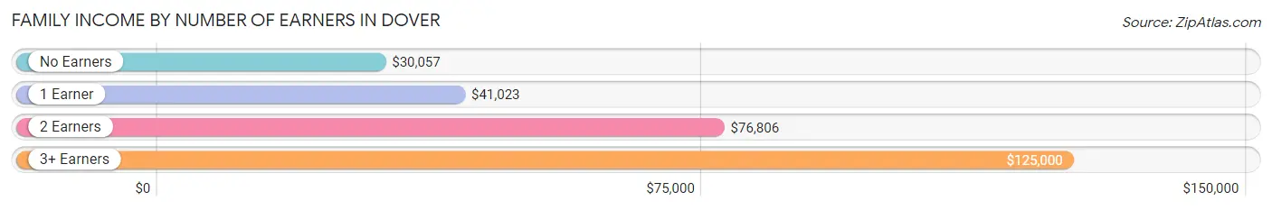 Family Income by Number of Earners in Dover